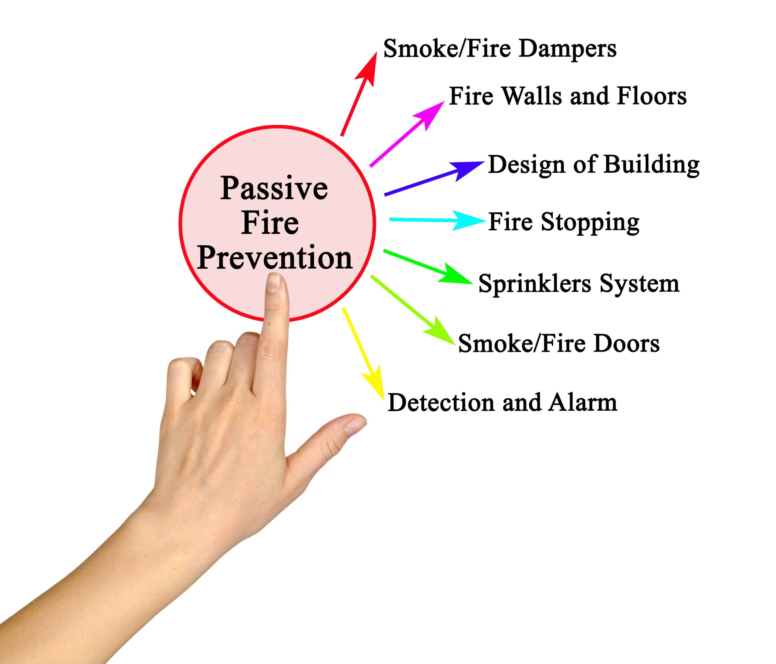 what is passive fire protection?